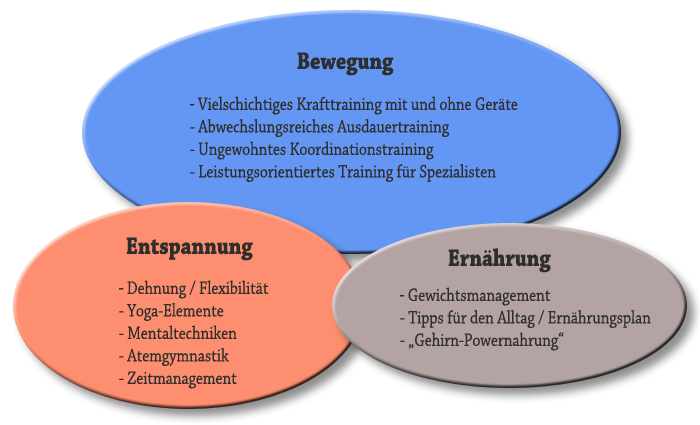 Bewegung, Entspannung, Ernährung
